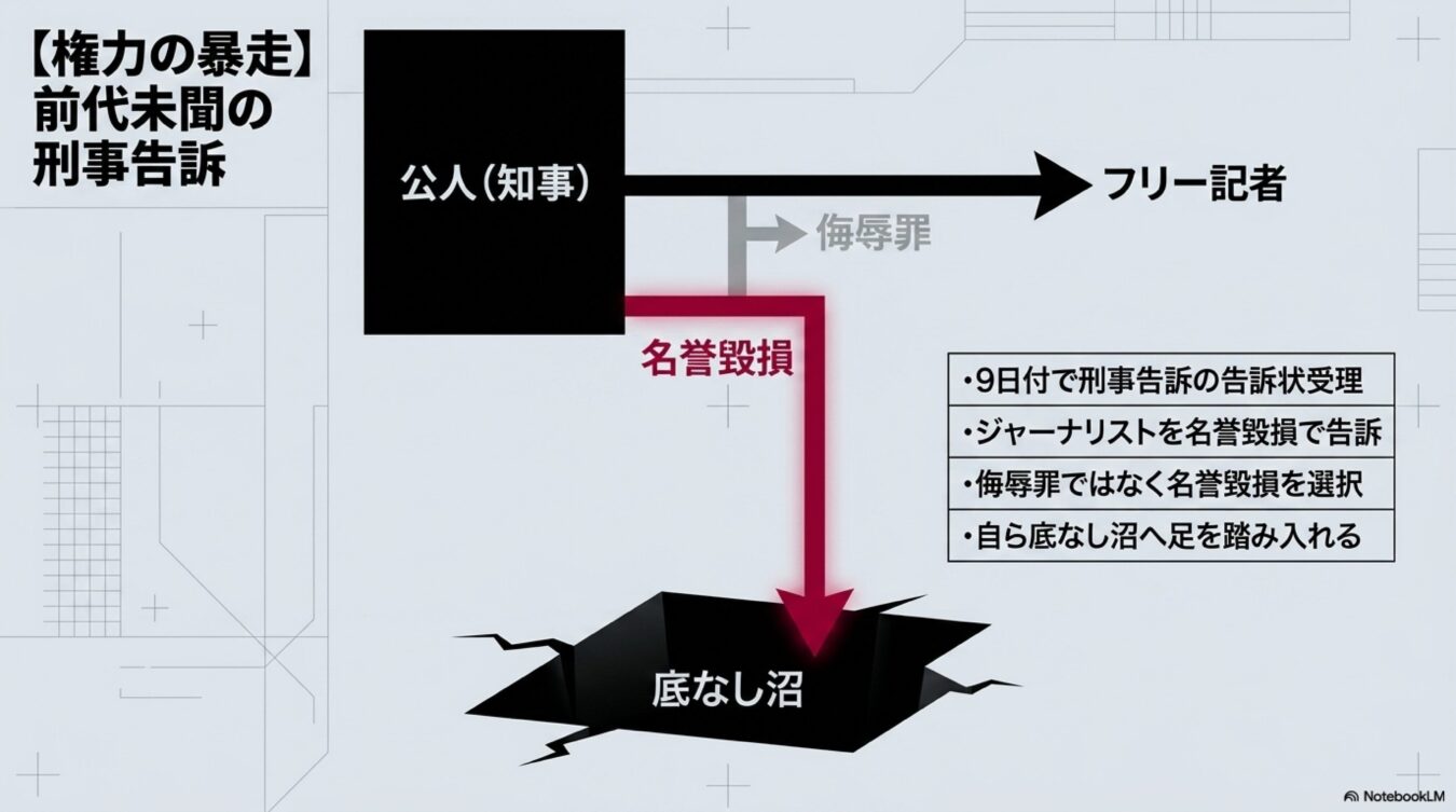 公人(知事)がフリー記者を侮辱罪ではなく名誉毀損で刑事告訴し、自ら底なし沼へ向かう構図を示した図解。