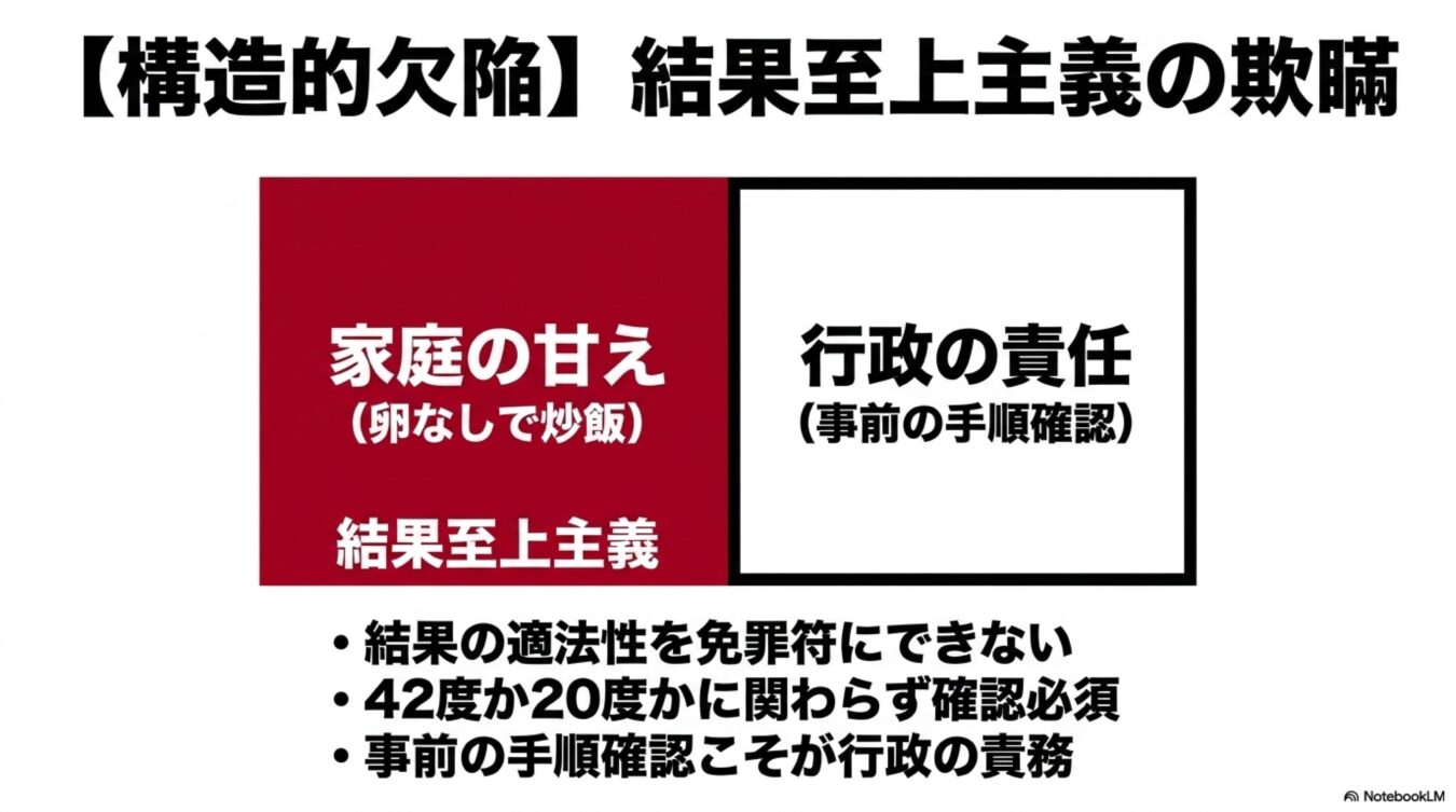 【構造的欠陥】結果至上主義の欺瞞。家庭の甘えと、事前の手順確認という行政の責任の対比を示すスライド。