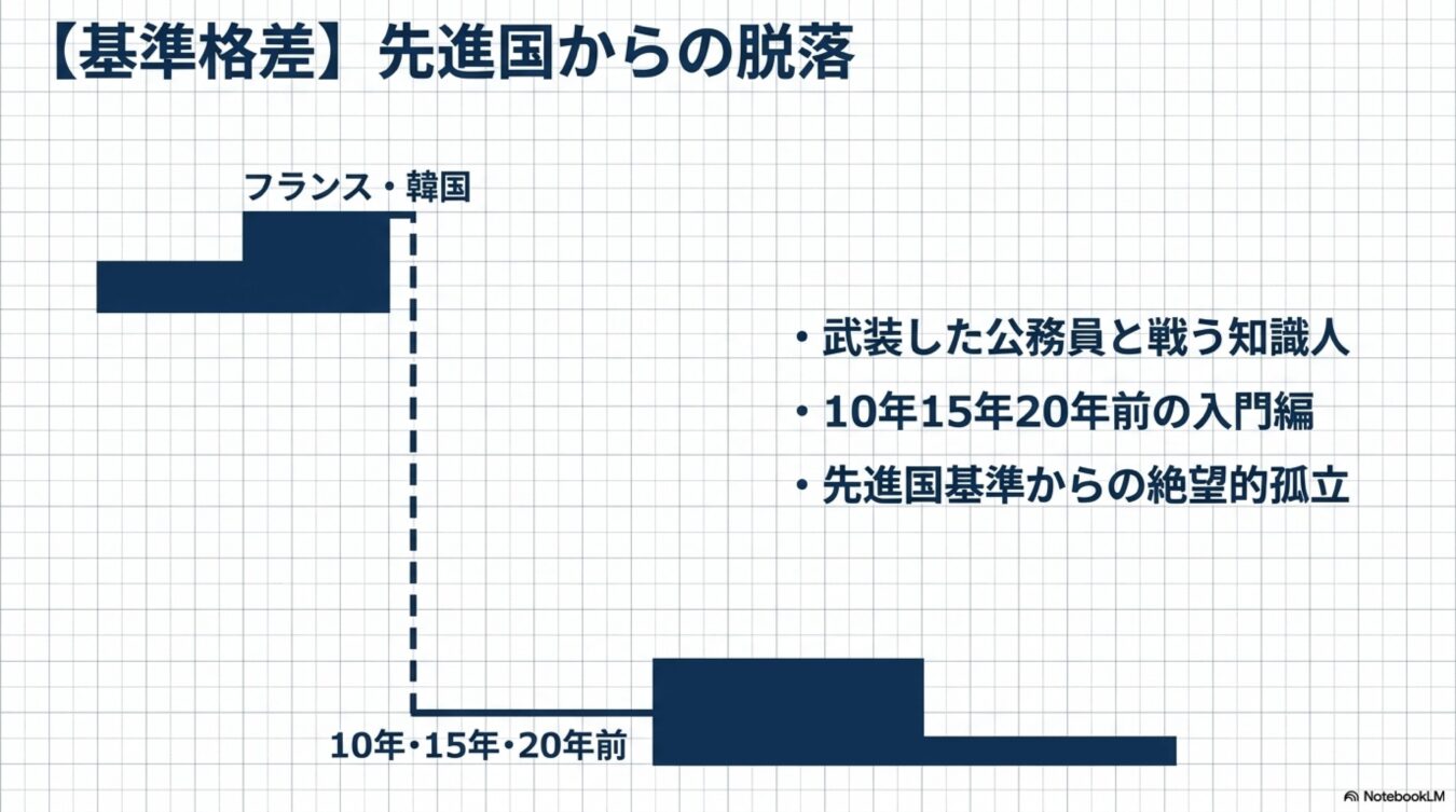 先進国基準からの脱落を表現した図解。フランス・韓国と比較し、公務員と戦う知識人や先進国基準からの孤立という文脈で、過去からの格差進行を示している。