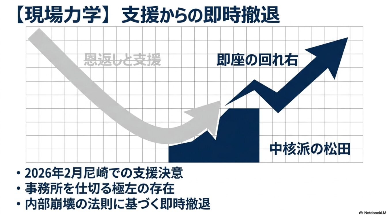 現場力学として支援から即時撤退する様子をグラフ化。尼崎での支援決意から極左の存在による内部崩壊、即座の回れ右への転換を示す。