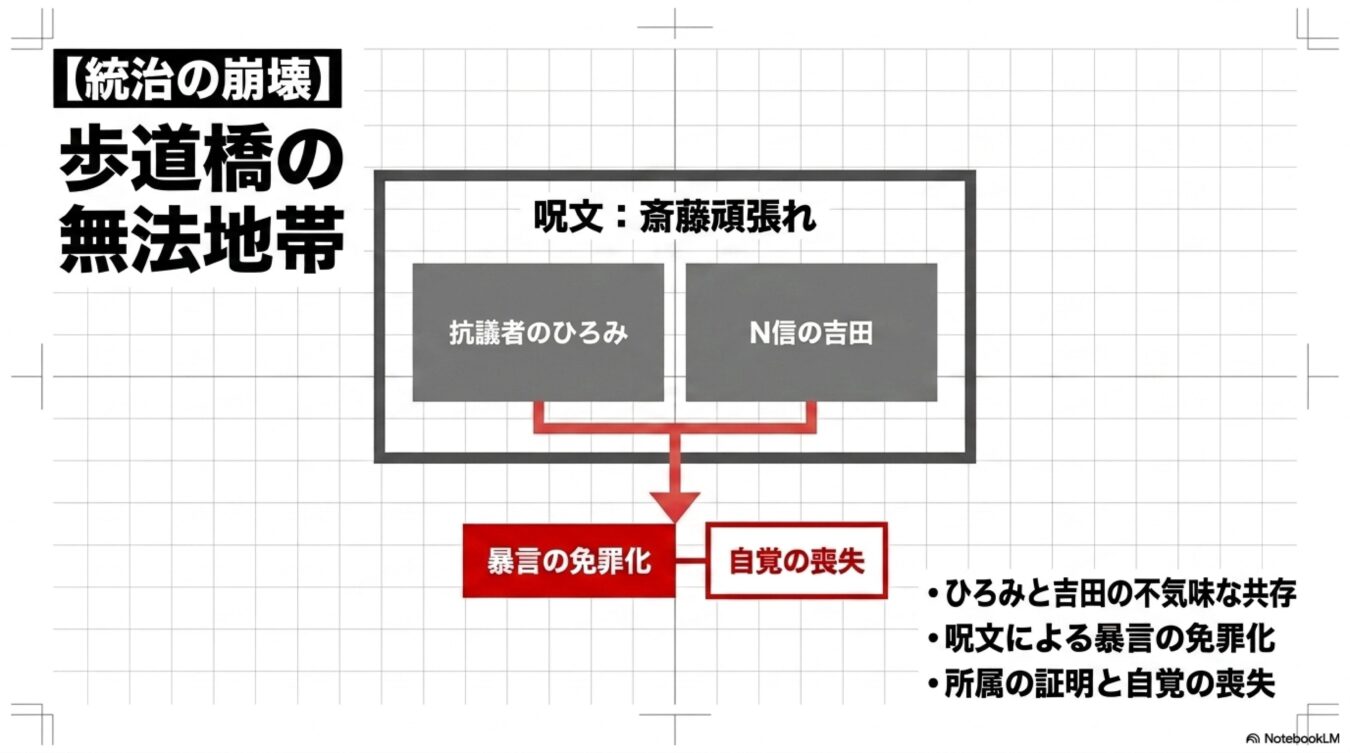 統治の崩壊 歩道橋の無法地帯を題材に、呪文の唱和が暴言の免罪化と自覚の喪失を招く構造を図解した資料。