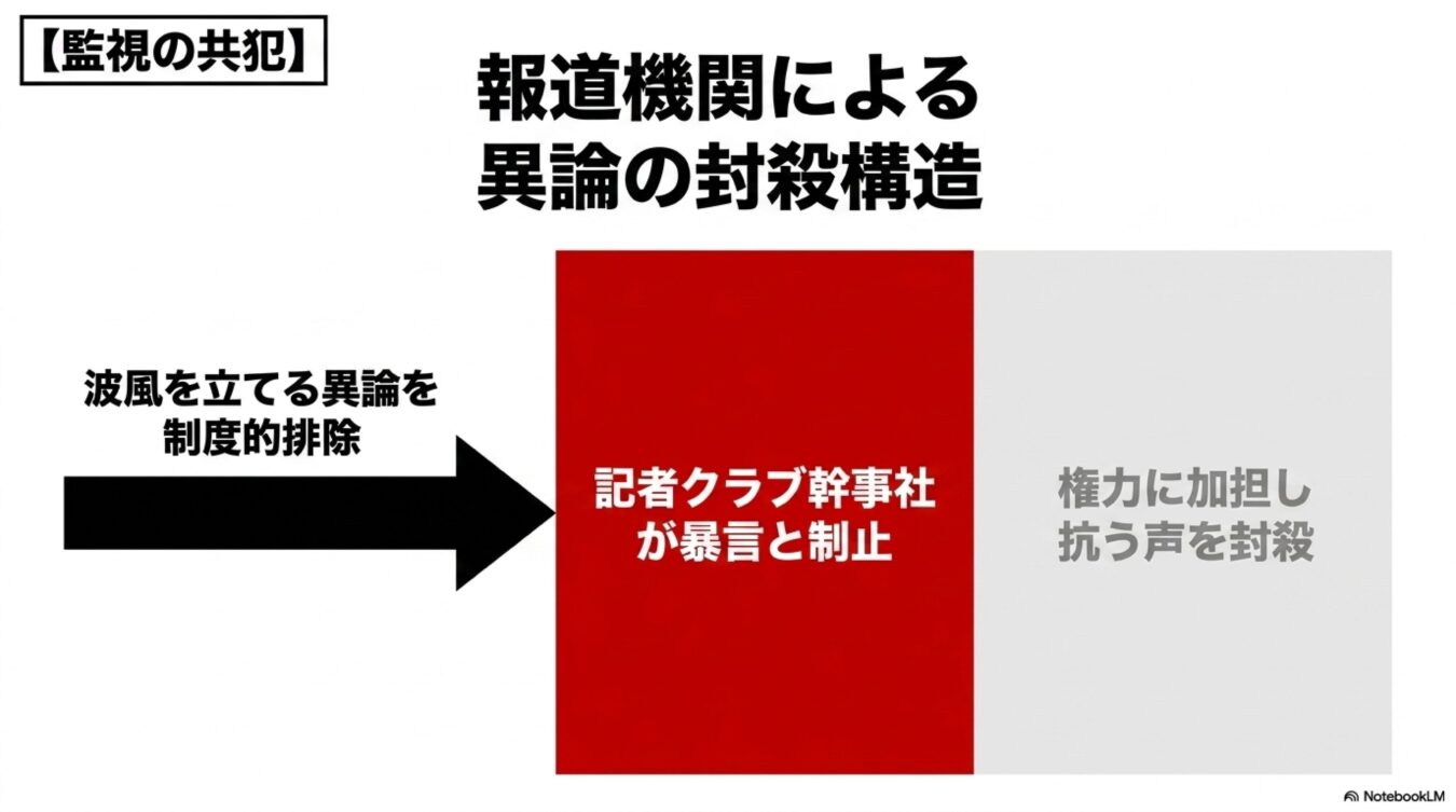報道機関による異論の封殺構造:波風を立てる異論を記者クラブが制止し、権力に加担し抗う声を封殺する仕組み。