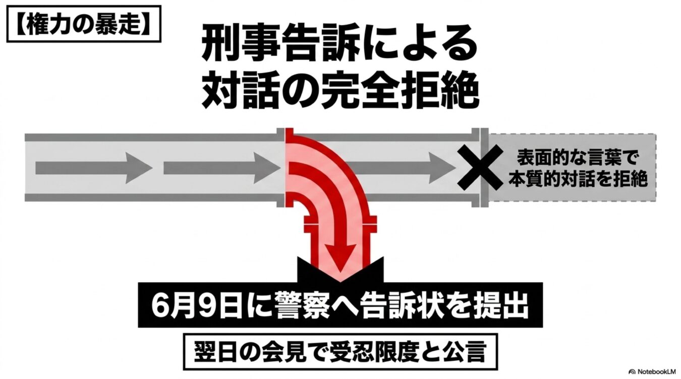 刑事告訴による対話の完全拒絶。対話が拒絶され、6月9日の告訴状提出と翌日の会見へと至る流れ。