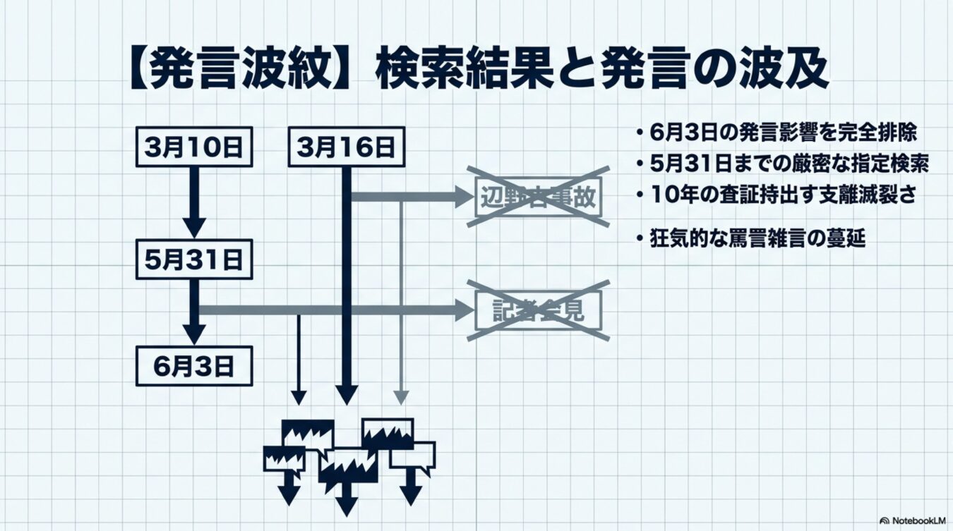 【発言波紋】検索結果と発言の波及を、日付ごとの時系列フローと箇条書きで解説した図。