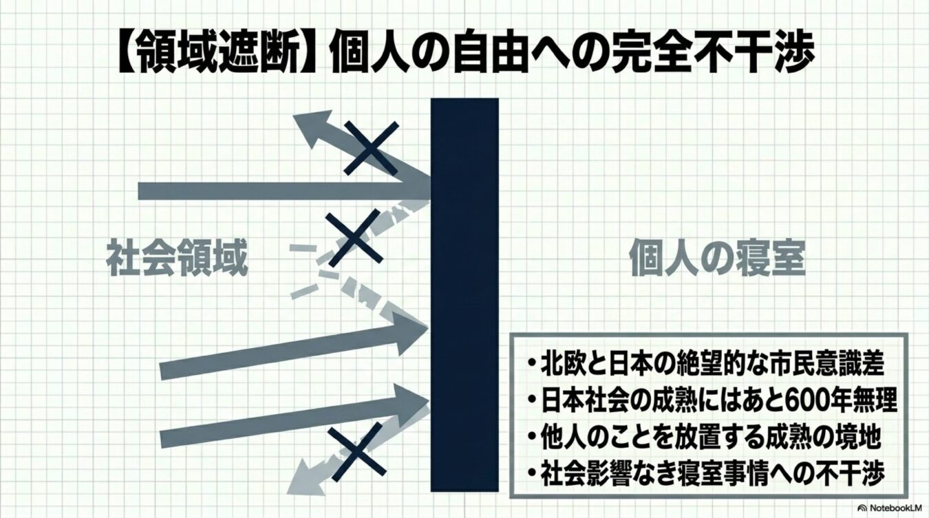 個人の自由への不干渉を示す図。社会領域からの干渉を示す矢印が壁で遮断され、個人の寝室に届かない様子。