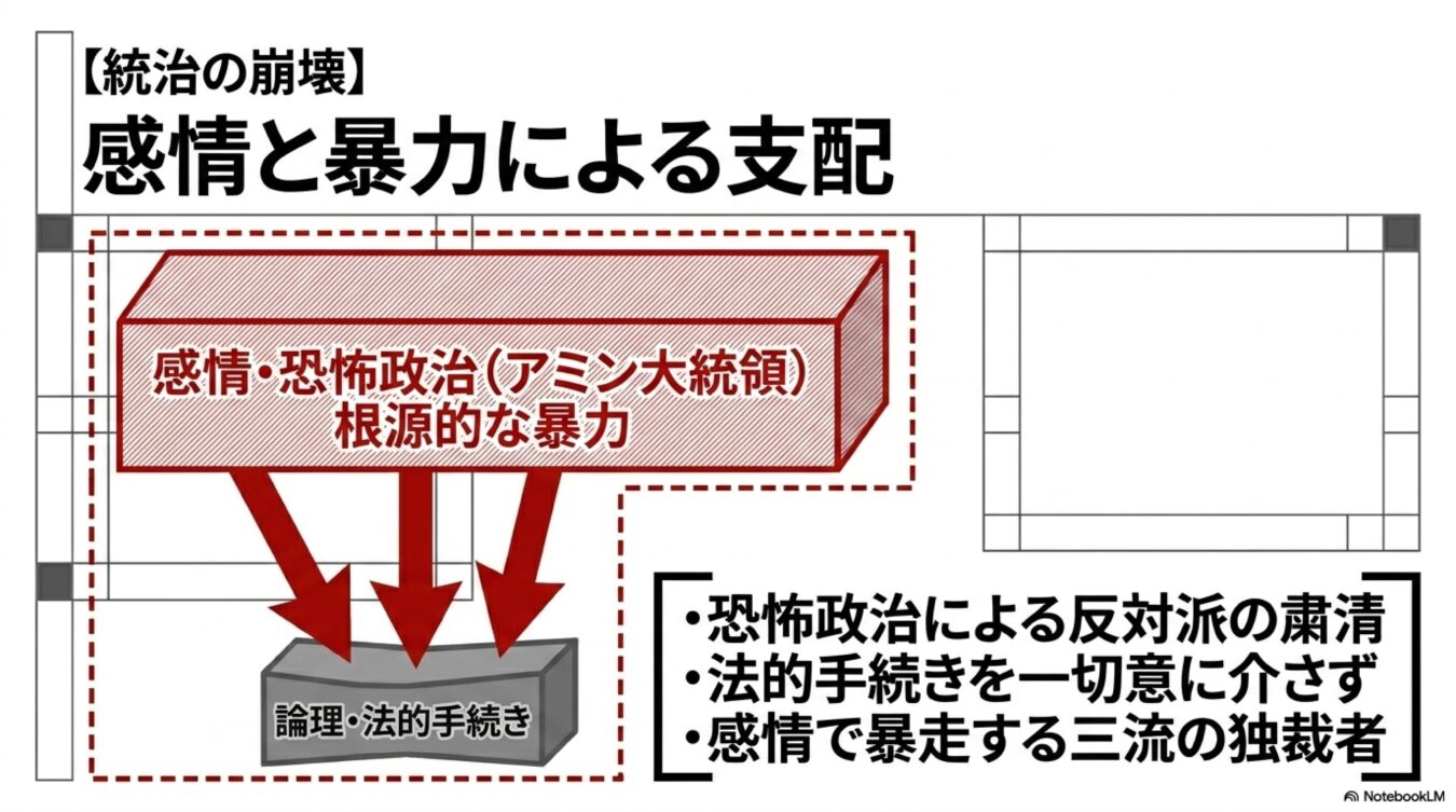 統治の崩壊における感情と暴力による支配として、アミン大統領の恐怖政治が論理や法的手続きを破壊する図。
