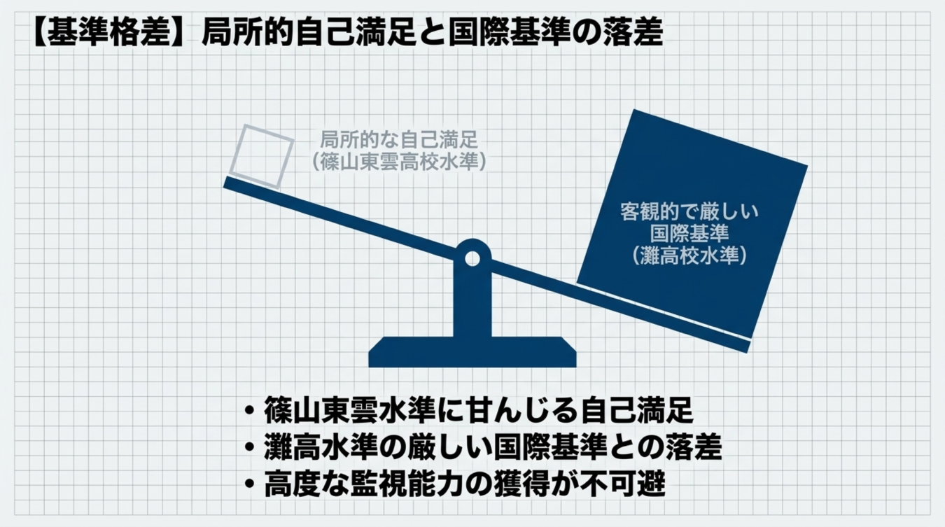 篠山東雲高校水準の自己満足と灘高校水準の国際基準の落差を示す比較図
