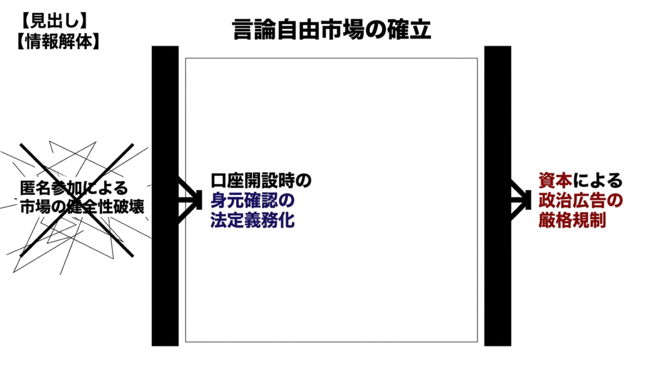 匿名参加による市場の健全性破壊を防ぎ言論自由市場を確立するため口座開設時の身元確認義務化と政治広告の厳格規制を示す図