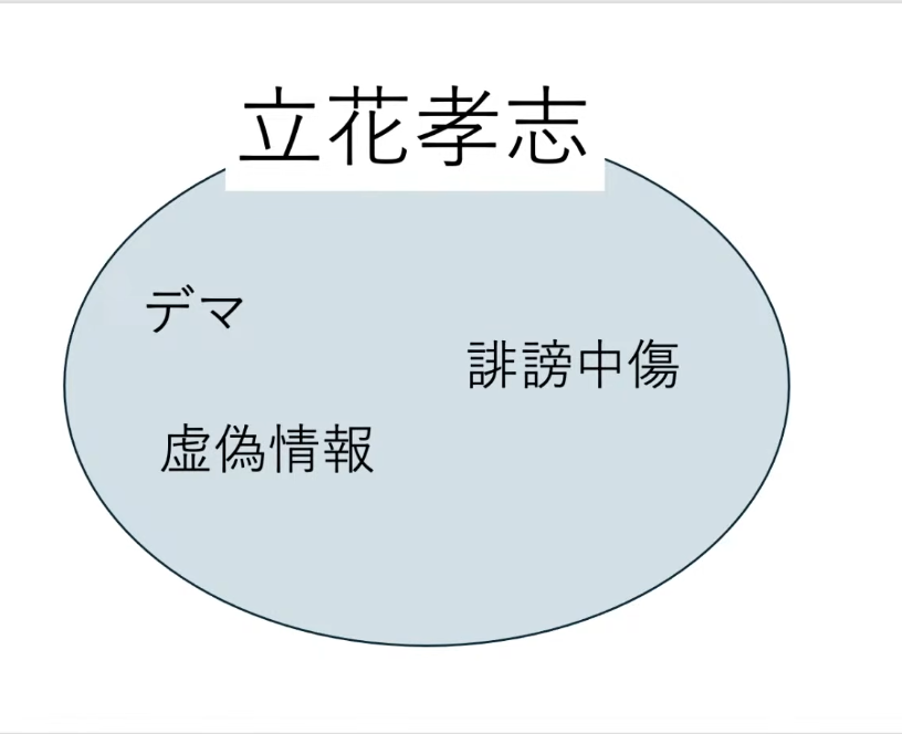 立花孝志の名前とデマ誹謗中傷虚偽情報という言葉が、一つの円の中にまとめられている図。