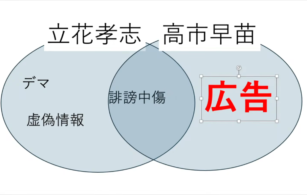 立花孝志と高市早苗を比較するベン図。立花側はデマ・虚偽情報、高市側は広告、共通領域に誹謗中傷と記載。