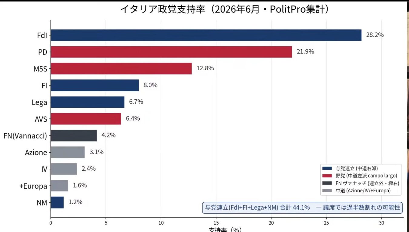 2026年6月時点のイタリア各政党の支持率調査。Fdlが28.2％で首位、次いでPDが21.9％、M5Sが12.8％となっており、与党連立の合計支持率は44.1％を示す横棒グラフ。