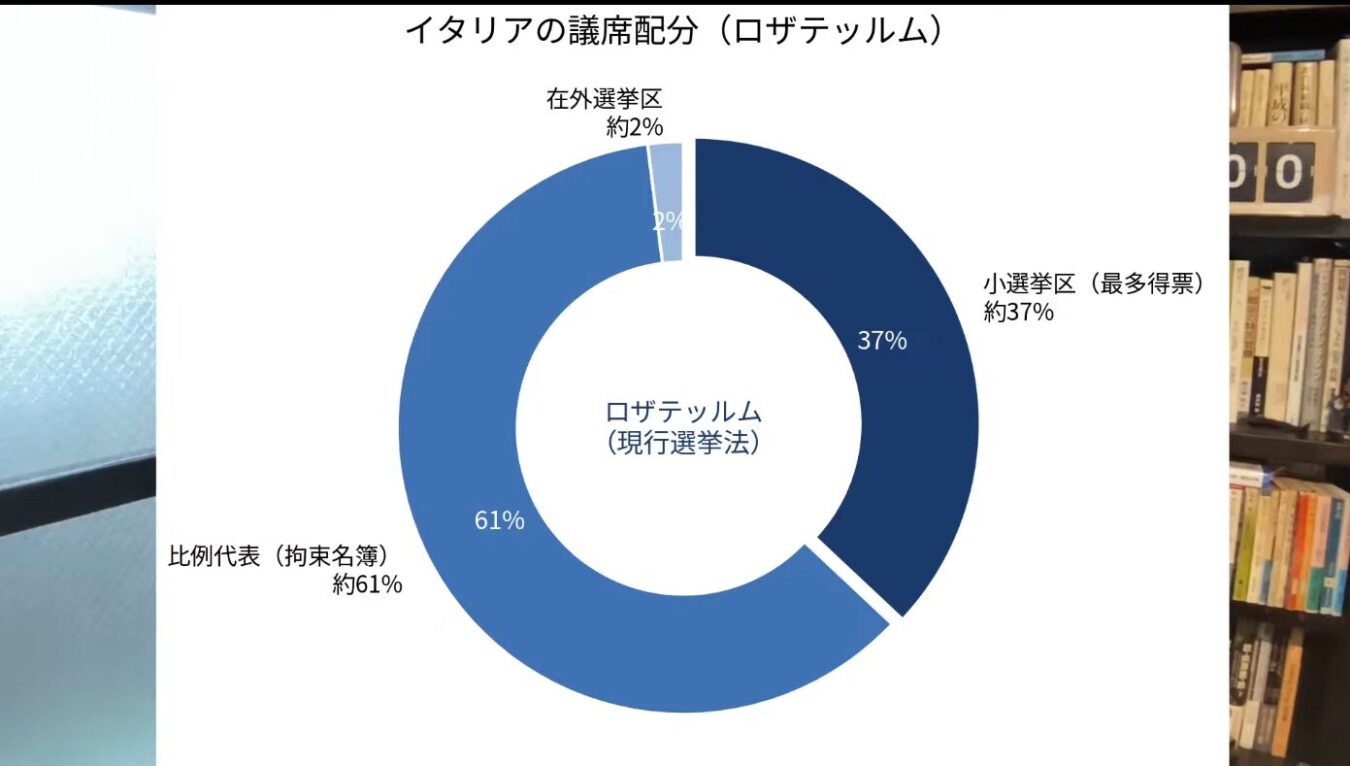 イタリアの現行選挙法ロザテッルムに基づく議席配分図。比例代表が61％、小選挙区が37％、在外選挙区が2％の割合であることを示している。