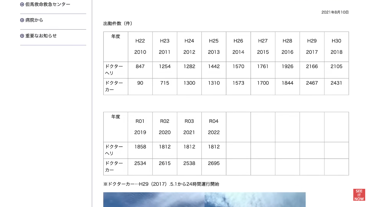 但馬救命救急センターにおける、2010から2022年度のドクターヘリ・ドクターカー年間出動件数一覧表。