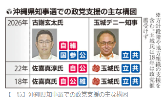 沖縄県知事選における2018年、2022年、2026年の主要候補者と、各選挙での各政党による支援体制をまとめた比較表。