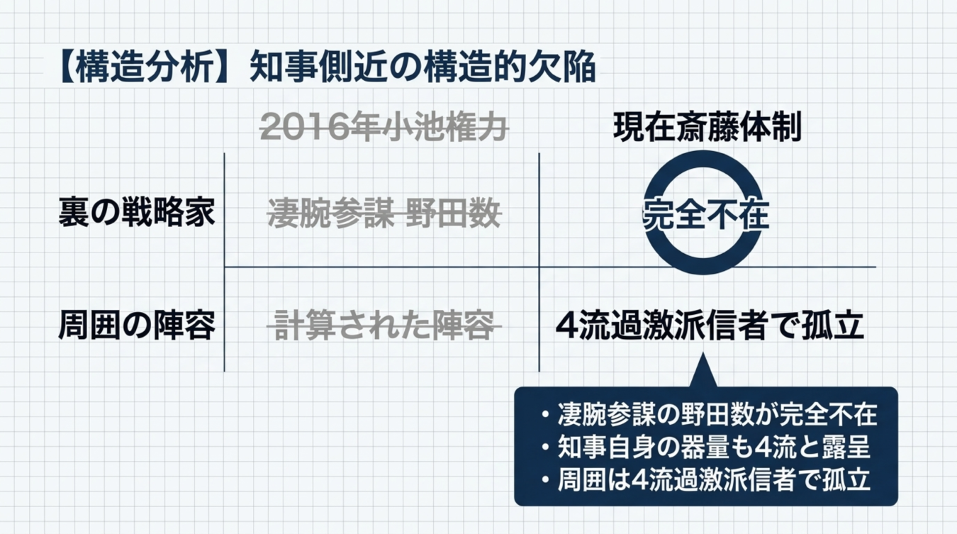 2016年の小池権力と現在の斎藤体制を裏の戦略家と周囲の陣容で比較した構造分析の表