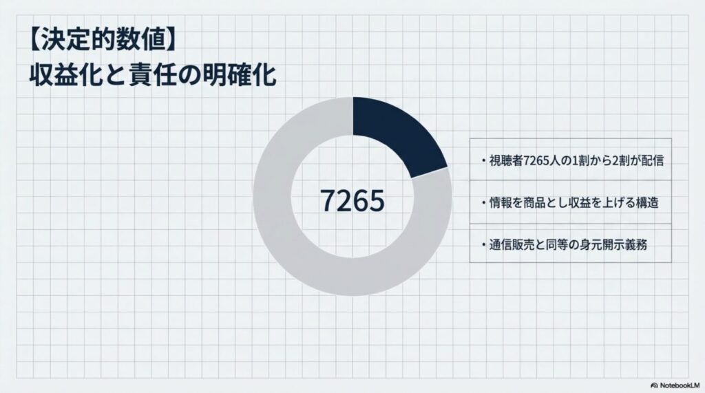 収益化と責任の明確化をテーマに、視聴者7265人の1〜2割が配信し、収益化構造や身元開示義務を示すグラフ。