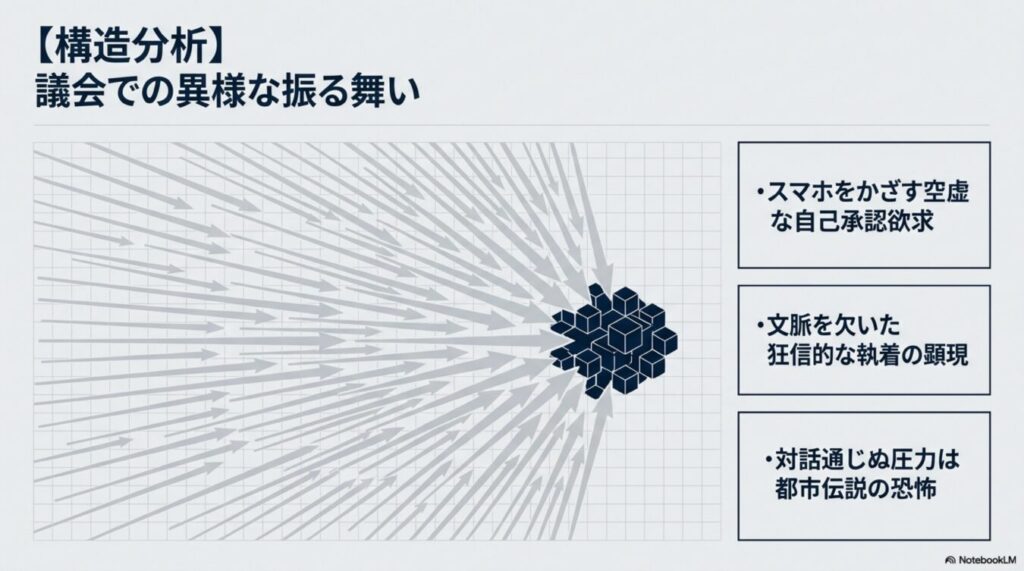 議会での異様な振る舞いを構造分析した図。多数の矢印が一箇所に集中する様子と、自己承認欲求や狂信的な執着、対話不可能な圧力という3つの要素を提示している。