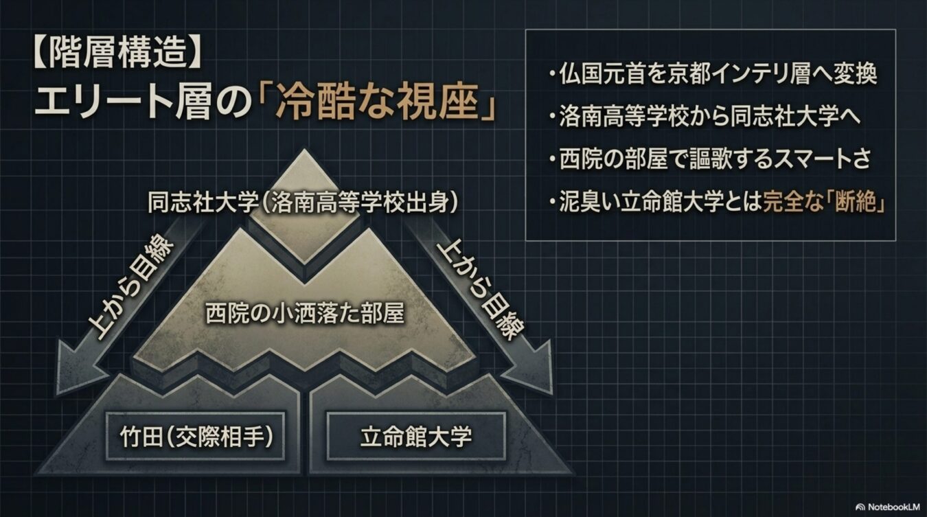 エリート層の冷酷な視座を示す階層構造図。洛南高校から同志社大学へ進んだ層が、竹田や立命館大学に対して上から目線を抱く社会的な格差と断絶を表現している。