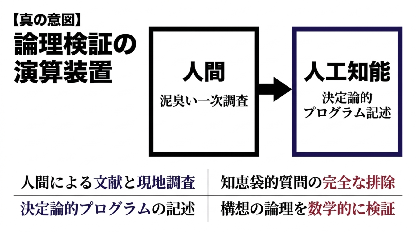 人間による一次調査から人工知能の決定論的プログラム記述へ至る論理検証のプロセスを示す図解