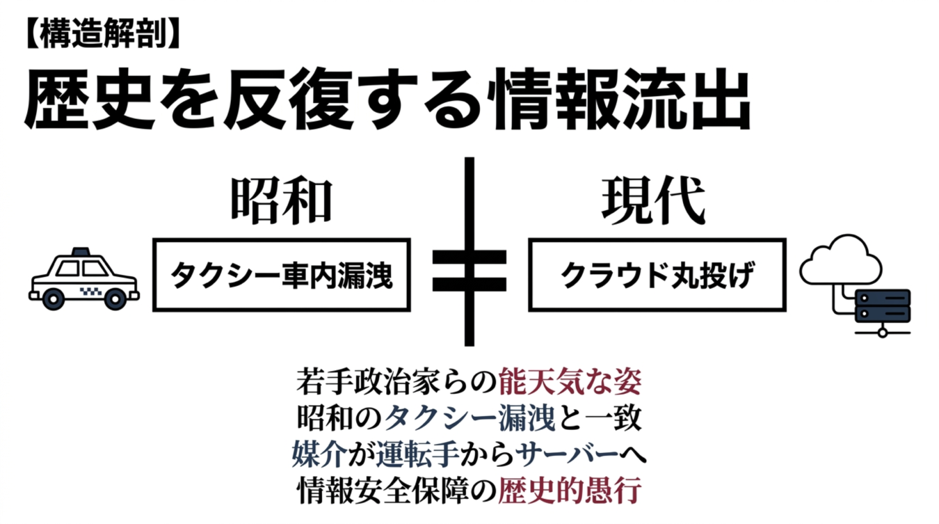 昭和のタクシー車内漏洩と現代のクラウド丸投げを比較し、情報漏洩の構造的類似性を指摘した解説図