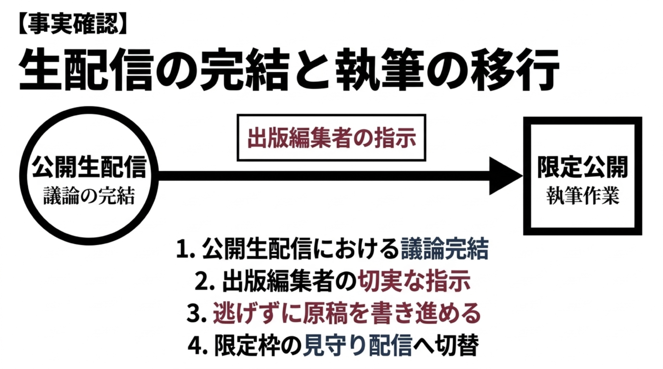 生配信の完結と執筆への移行を示すフローチャートと4項目の要約