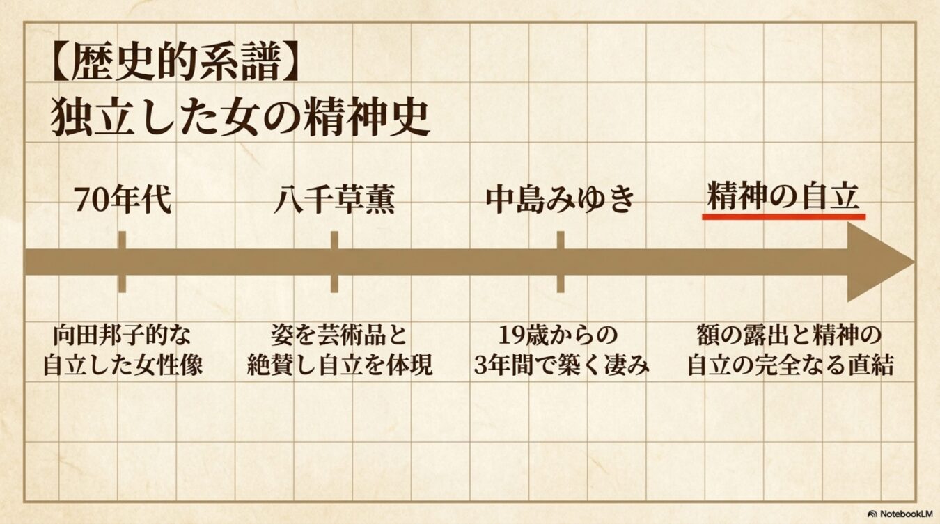独立した女の精神史の歴史的系譜。70年代、八千草薫、中島みゆき、精神の自立への流れを示すタイムライン。