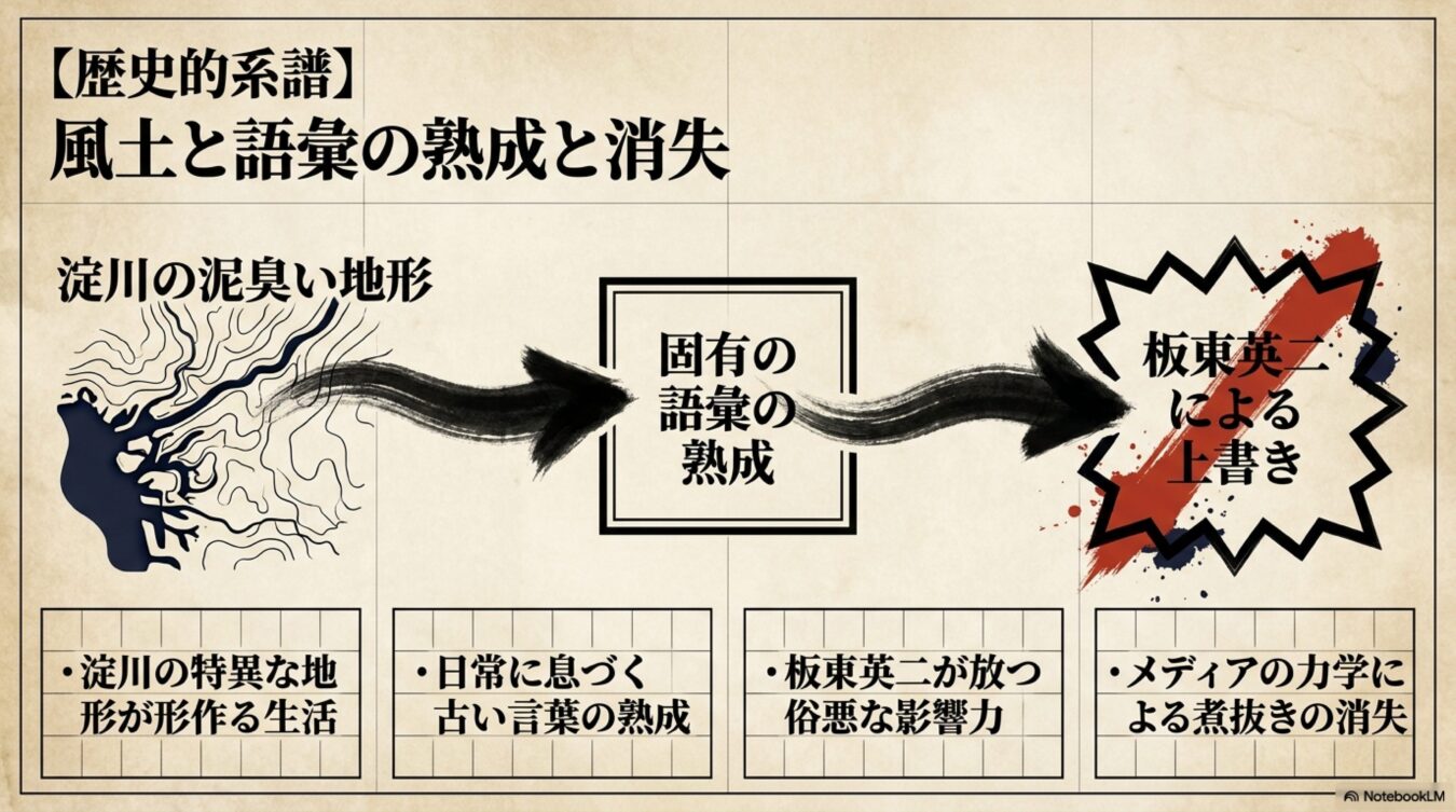 淀川の地形から生まれた固有の語彙が熟成し、板東英二の影響によって消失する歴史的系譜。