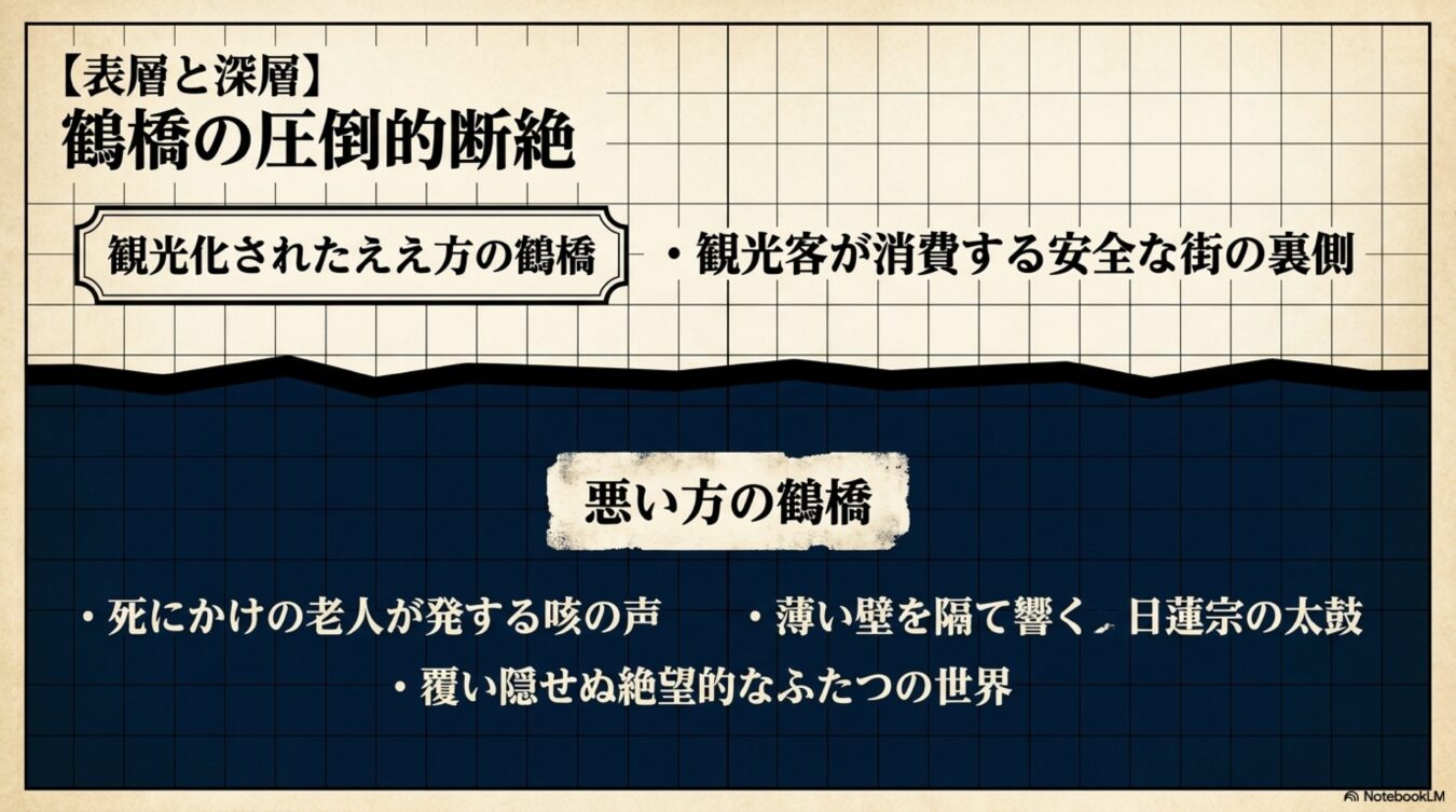鶴橋の街における観光地化された表層の姿と、その裏側に潜む生活の困窮や閉塞感という深層との対比構造を示した図。