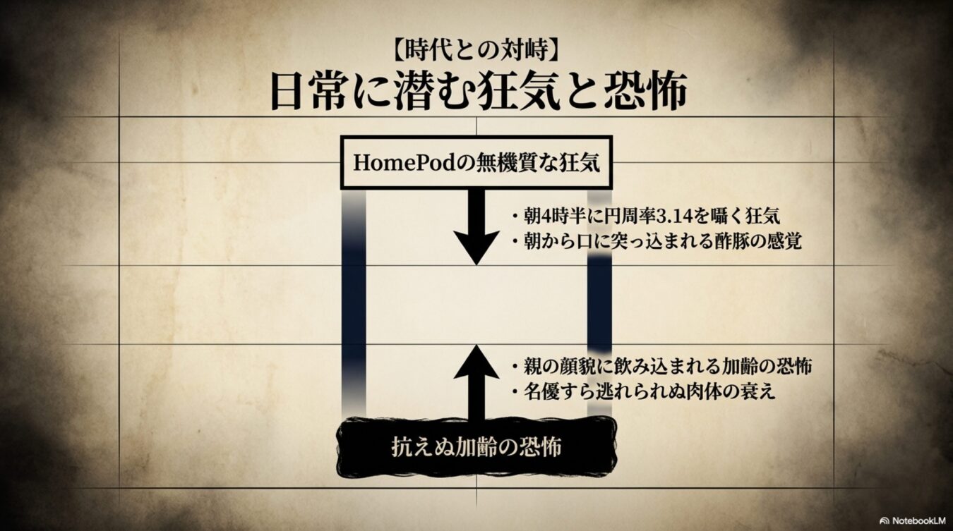 日常に潜む狂気と恐怖をテーマに、HomePodの無機質な振る舞いと抗えぬ加齢の現実を対比させた概念図。