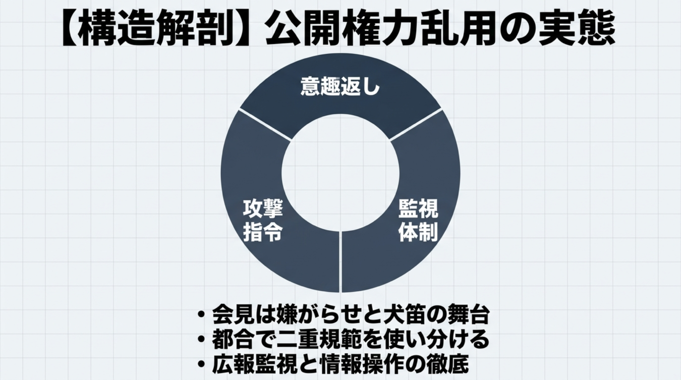 公開権力乱用の実態の構造を示す円グラフと、3つの特徴を箇条書きでまとめたスライド画像