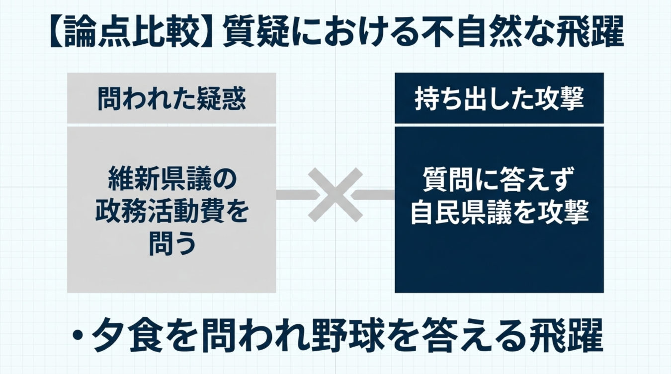 維新県議の政務活動費の疑惑に対し自民県議を攻撃した不自然な飛躍を示す図解