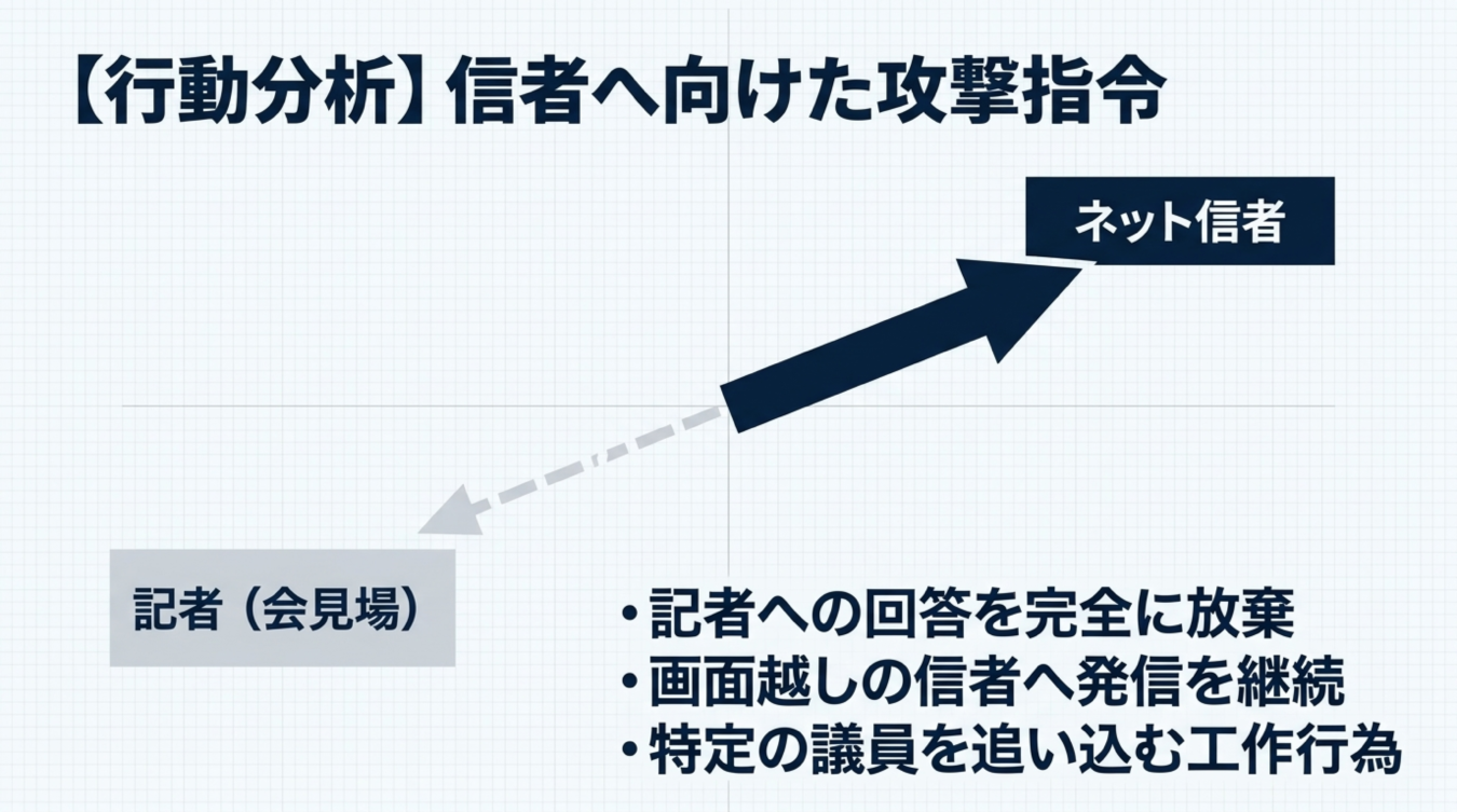 記者への回答を放棄してネット信者へ発信する行動分析を示す図表