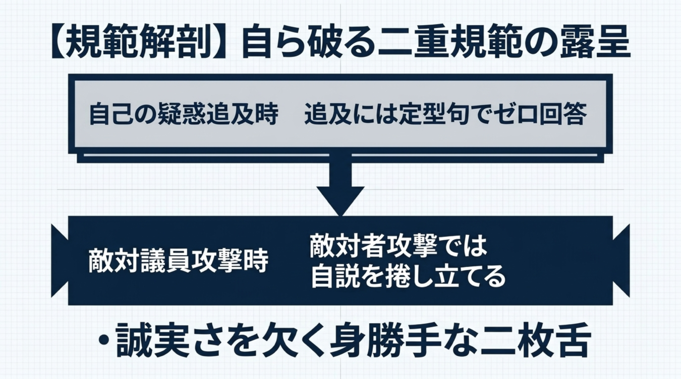 自己の疑惑には定型句で答えず議員攻撃では自説を主張する二重規範を示す図解