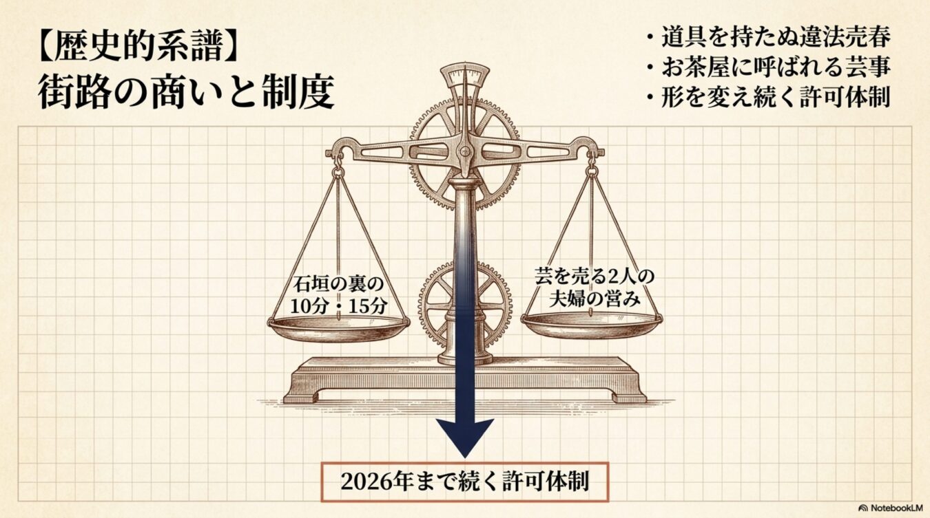 歴史的系譜として街路の商いと制度を天秤で表現した図。石垣の裏の営みと芸を売る夫婦の営みを比較し、2026年まで続く許可体制を示す。