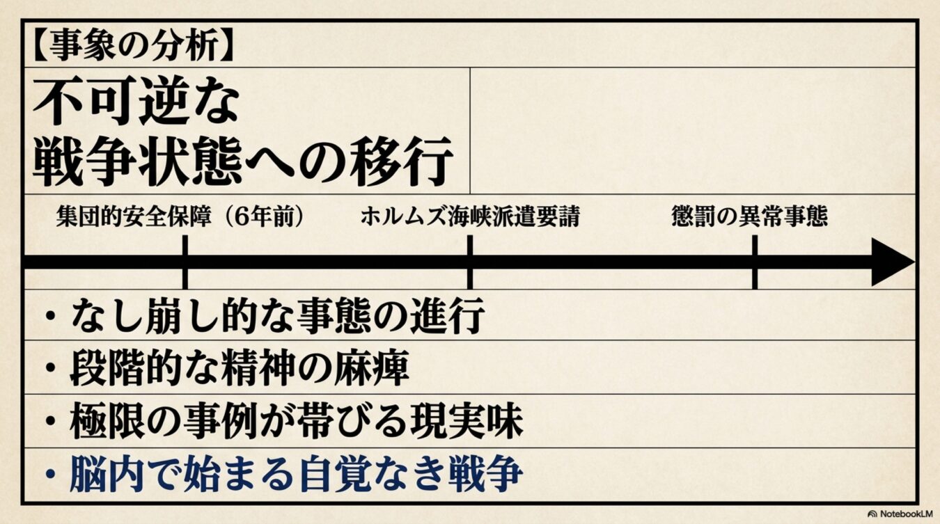 不可逆な戦争状態への移行を分析した図表。集団的自衛権やホルムズ海峡派遣等の時系列と、事態が進行し精神が麻痺していく過程を視覚化している。