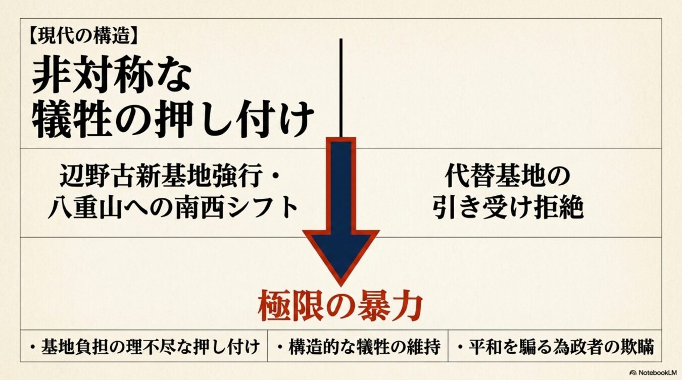 辺野古新基地建設や南西シフトによる基地負担の強要と、それらが招く構造的な犠牲や極限の暴力、政治の欺瞞を批判的に解説する図解。