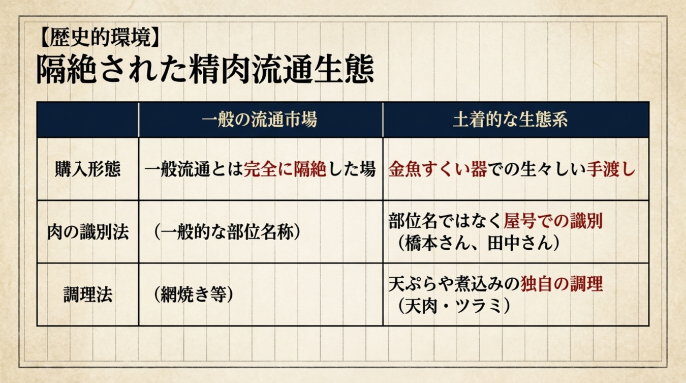 一般の流通市場と土着的な生態系における精肉流通の特徴を比較した表