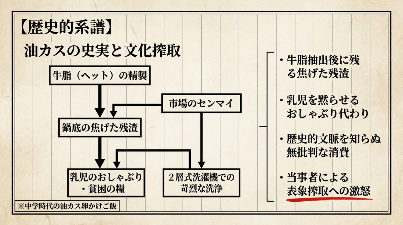 油カスの歴史的系譜を示す相関図と、牛脂抽出や乳児のおしゃぶり代わりなどの文化搾取に関する説明書きが描かれた図解