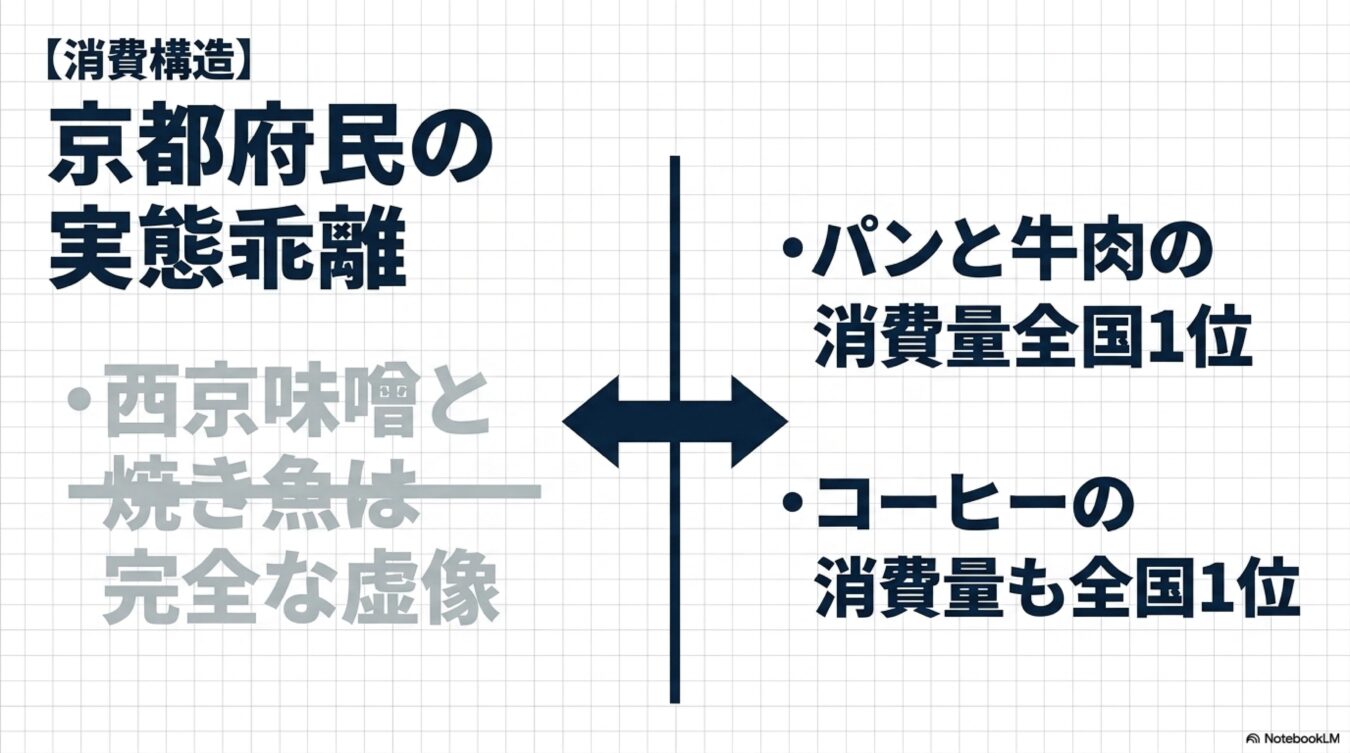 消費構造における京都府民の実態乖離を示した図。西京味噌と焼き魚のイメージは虚像とし、パン・牛肉・コーヒーの消費量が全国1位であることを対比させている。