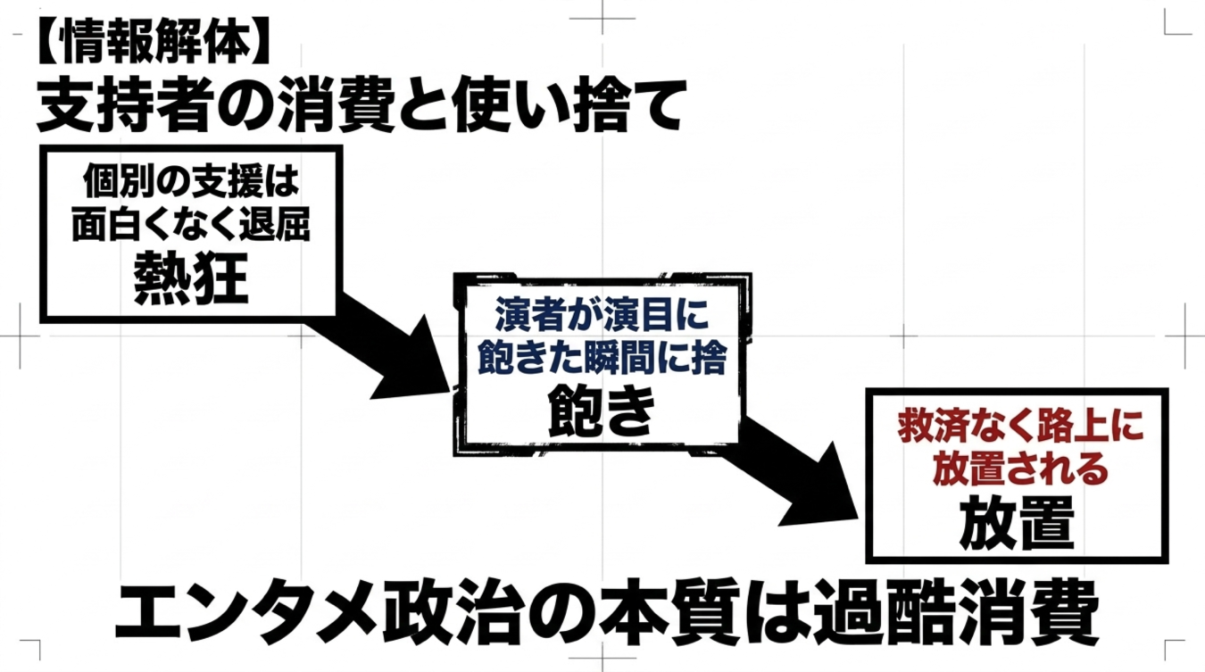 エンタメ政治における支持者の消費と使い捨ての構造を示す3段階の図解