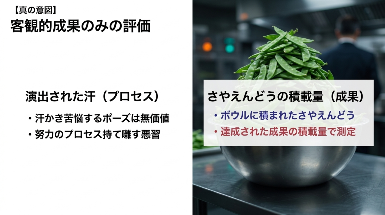 客観的成果のみの評価をテーマに演出されたプロセスとさやえんどうの積載量を対比した図解
