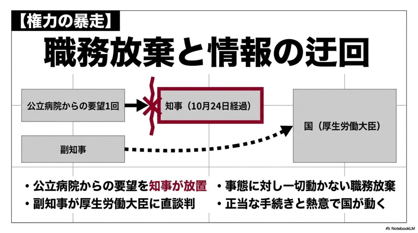 公立病院からの要望を知事が放置したため、副知事が直接厚生労働大臣に掛け合い国を動かした経緯。