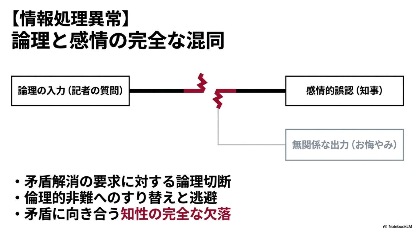 情報処理異常として、論理の入力が切断され感情的誤認と無関係な出力につながる構造を示す図解と箇条書き。