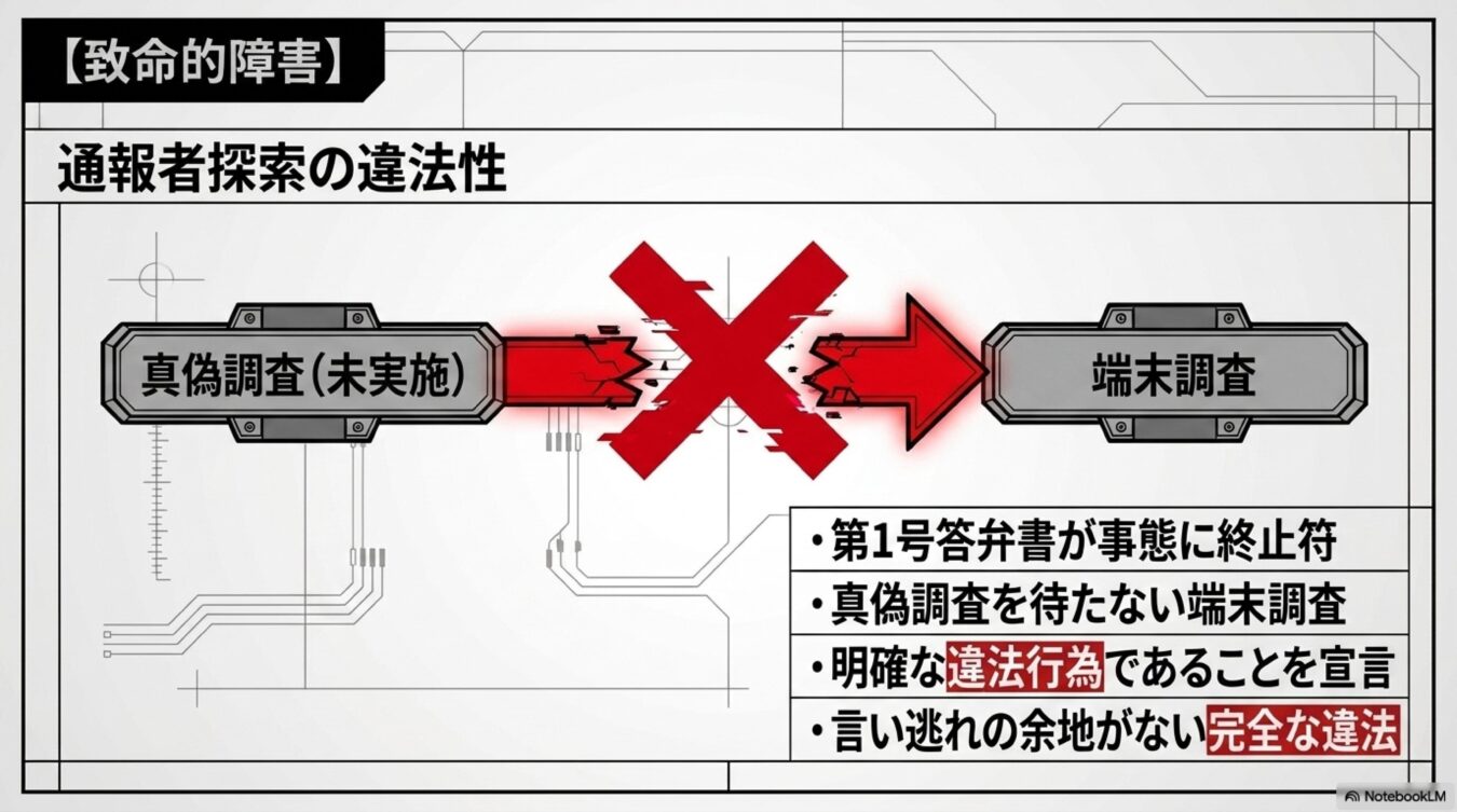 通報者探索の違法性について、真偽調査を経ずに端末調査へ進むことが重大な違法行為であると解説するスライド。