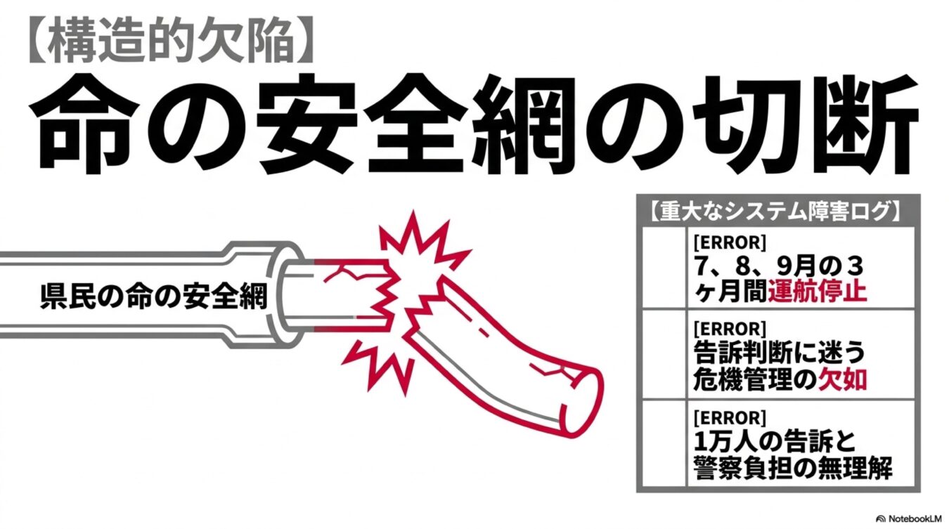 構造的欠陥による命の安全網の切断と、運航停止や危機管理の欠如など重大なシステム障害ログを示す図。