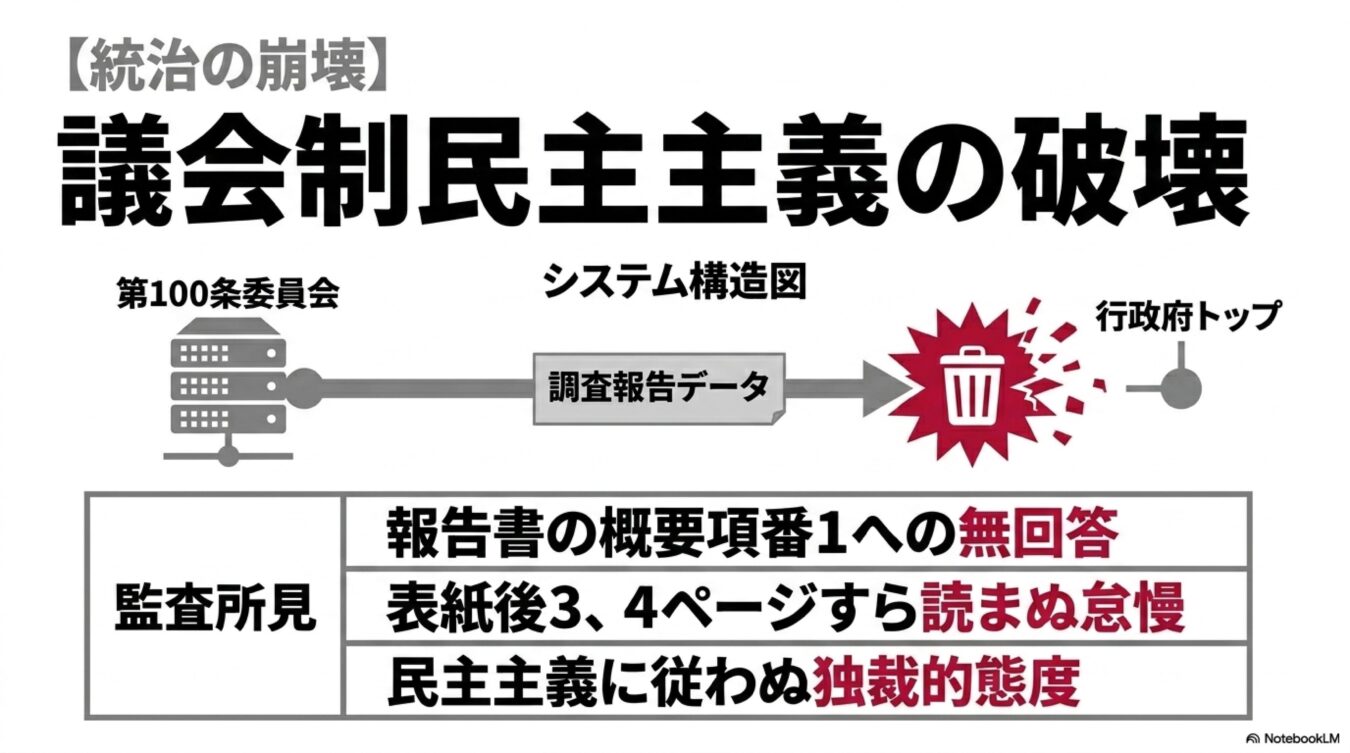 議会制民主主義の破壊を掲げ、調査報告の破棄構造と、怠慢や独裁的態度を指摘する監査所見を解説。