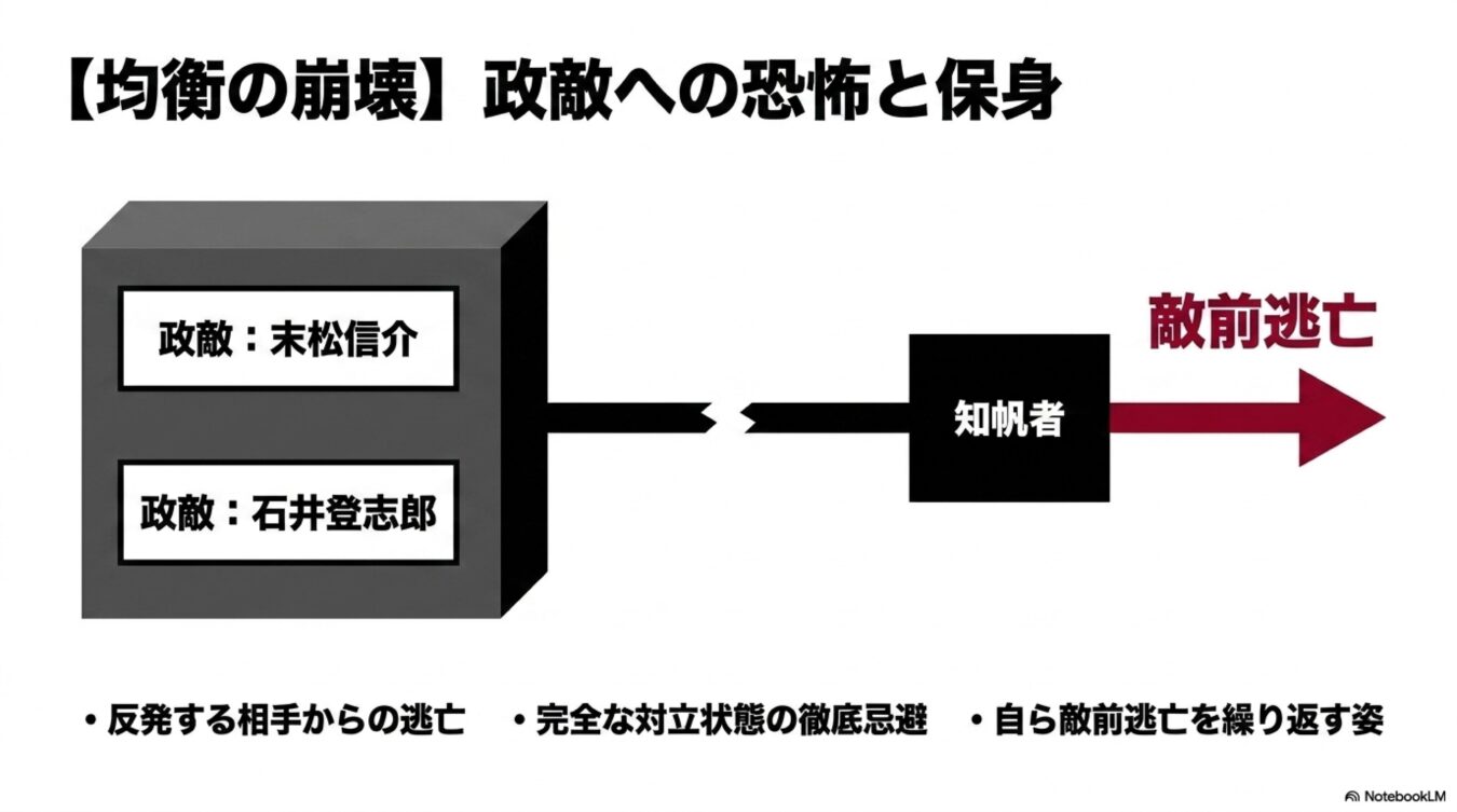 政敵である末松信介や石井登志郎への恐怖から、知帆者が敵前逃亡する構図を示した均衡の崩壊の図解。