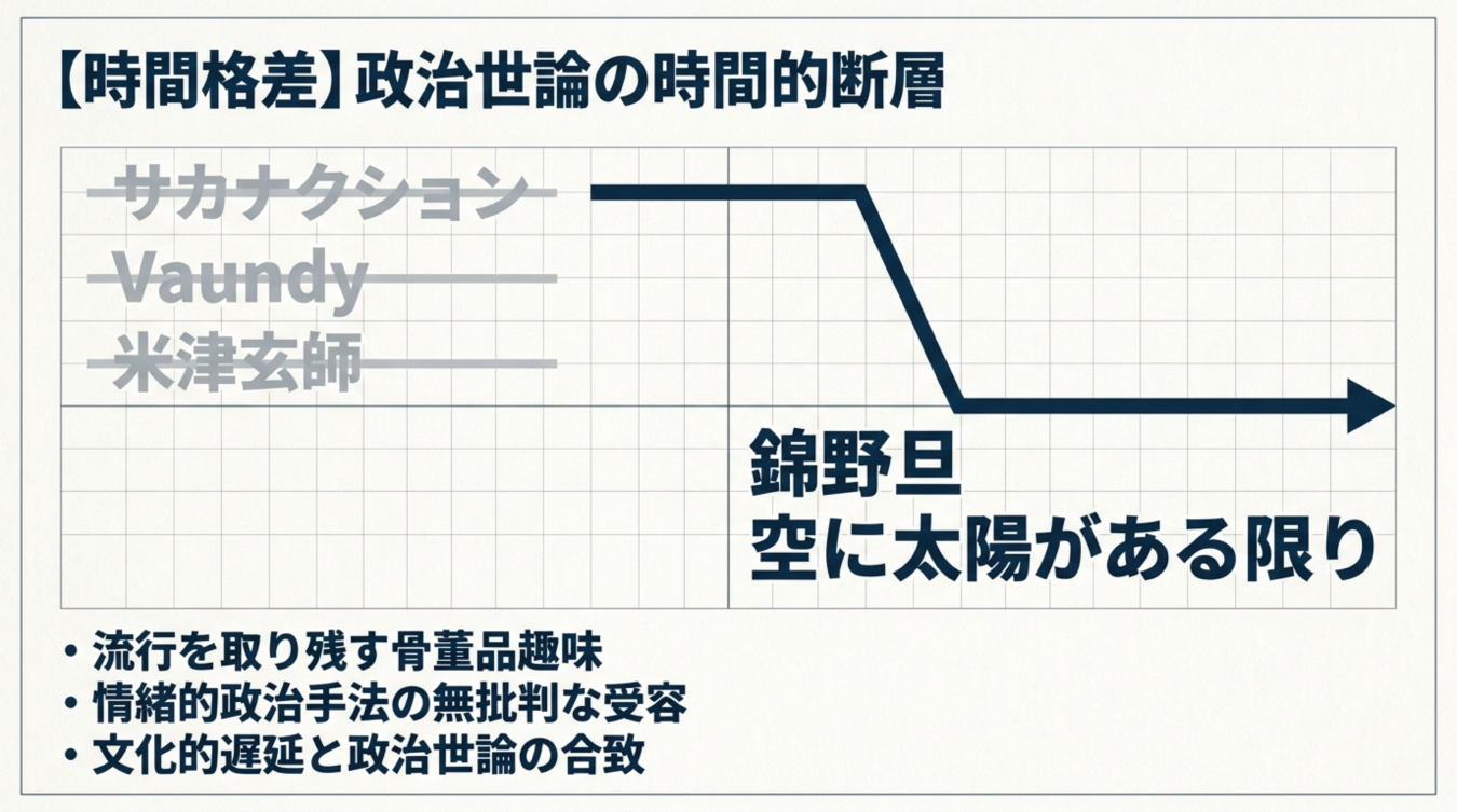 現代の音楽トレンドと昭和歌謡を比較し、政治世論の時間的断層を風刺する折れ線グラフが描かれた画像