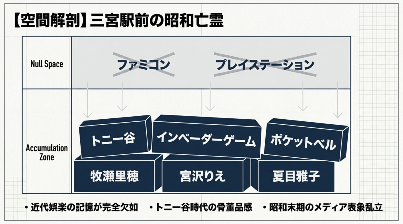 三宮駅前の昭和の記憶とメディア表象をブロック状に分類した空間解剖図