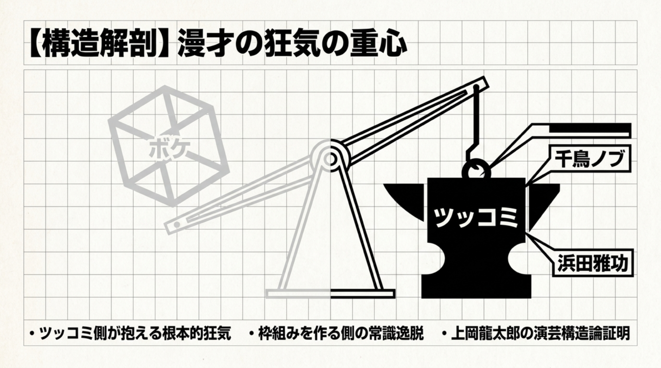 クレーンのような天秤でボケとツッコミの構造を分析した図解で、ツッコミ側には千鳥ノブや浜田雅功の名前が記されている